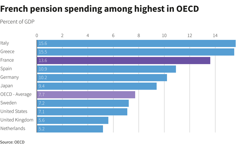 Bar chart of pension spending in select OECD countries showing France's among the highest and well above the OECD average.